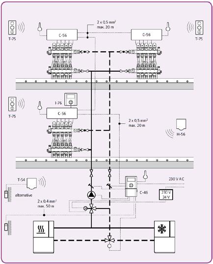 Conceptul de automatizare Exemplu: Reglarea temperaturii agentului cu comutare automată încălzire/răcire a echipamentului structural încălzire/răcire şi control radio pentru încăperi individuale
