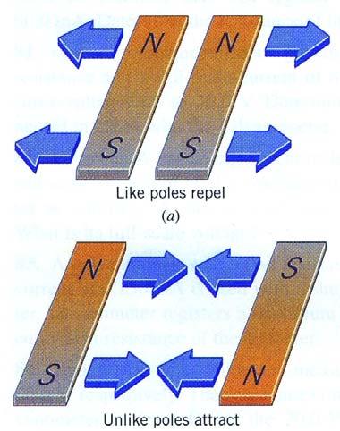 Smer linija sila magnetnog polja je vek o njegovog severnog ka jžnom pol. Magnetno polje je vektorsko polje.