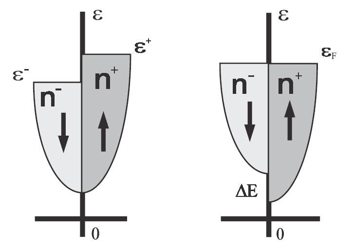 Modelul de bandă al feromagnetismului (feromagnetismul itinerant) În cazul unor metale s-a observat că numărul de magnetoni Bohr nu este întreg. exemplu: pentru Fe, M = 2,2 μ B /f.