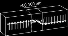 energetice) domenii magnetice în care dipolii magnetic sunt