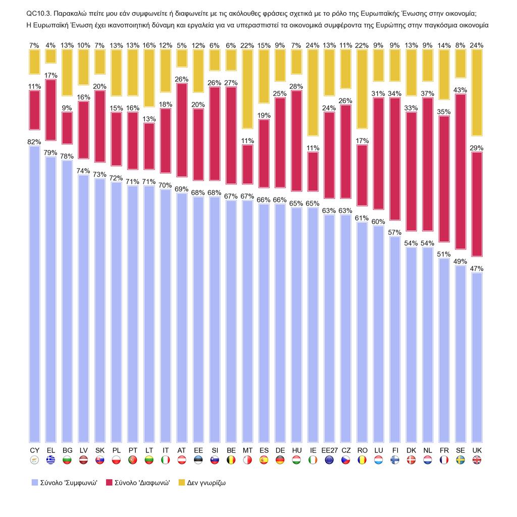 Slide 11 ό ό Η ΕΕ έχει ικανοποιητική δύναμη και εργαλεία για να