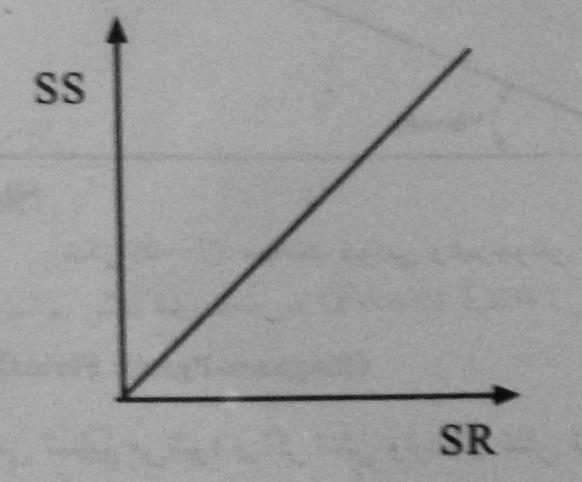 سياالت نيوتني: Τ= μ(du/dy) Τ= shear stress = SS (du/dy) = shear rate = γ = SR SS= μ(sr) هر تنش برش ي كوچك هم باعث حركت