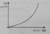 منحنی غلظت