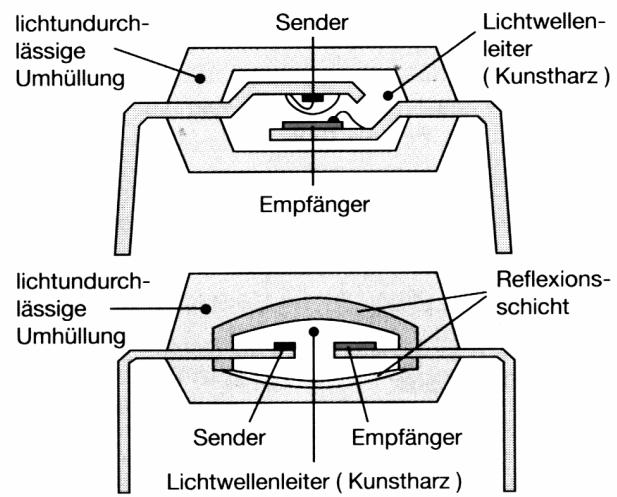 7 OPTOSPOJNIK (optocoupler, optointerupter) Pri optospojniku so v istem ohišju združeni oddajnik, prenosni kanal in sprejemnik svetlobe.