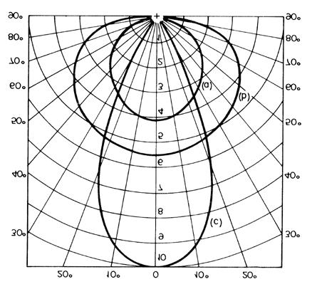 Fotonski elementi Svetleče diode (LED) absorbirani fotoni GaAsP GaAs A a) Θ C p emitirani fotoni B n postopni prehod GaAs 1-x P x (x = 0 0.
