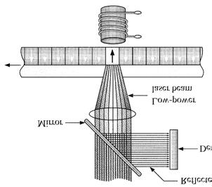 z veliko močjo laser prizma magnetni material elektromagnet laserski snop
