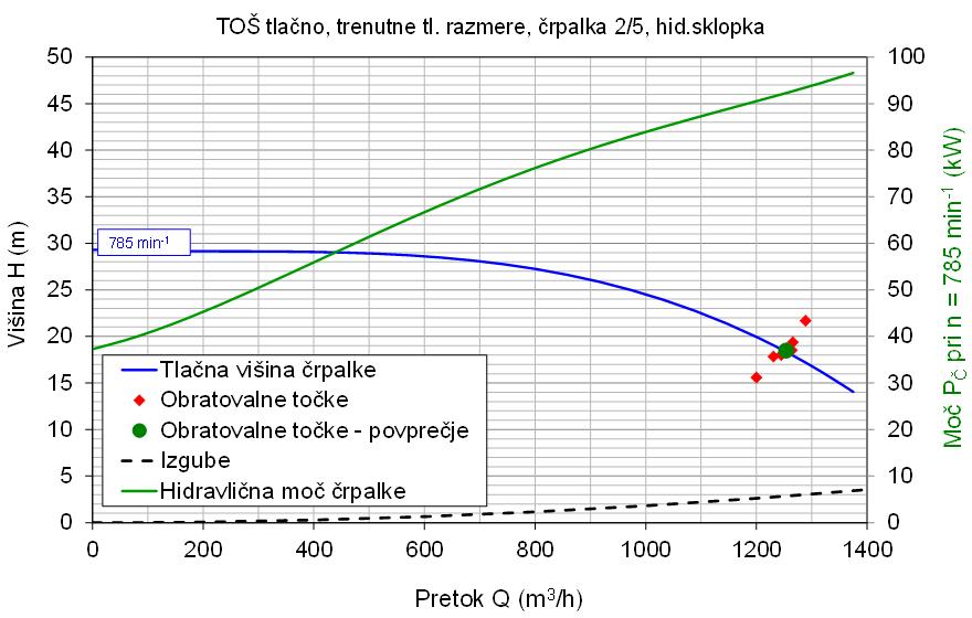 Trenutni režim obratovanja