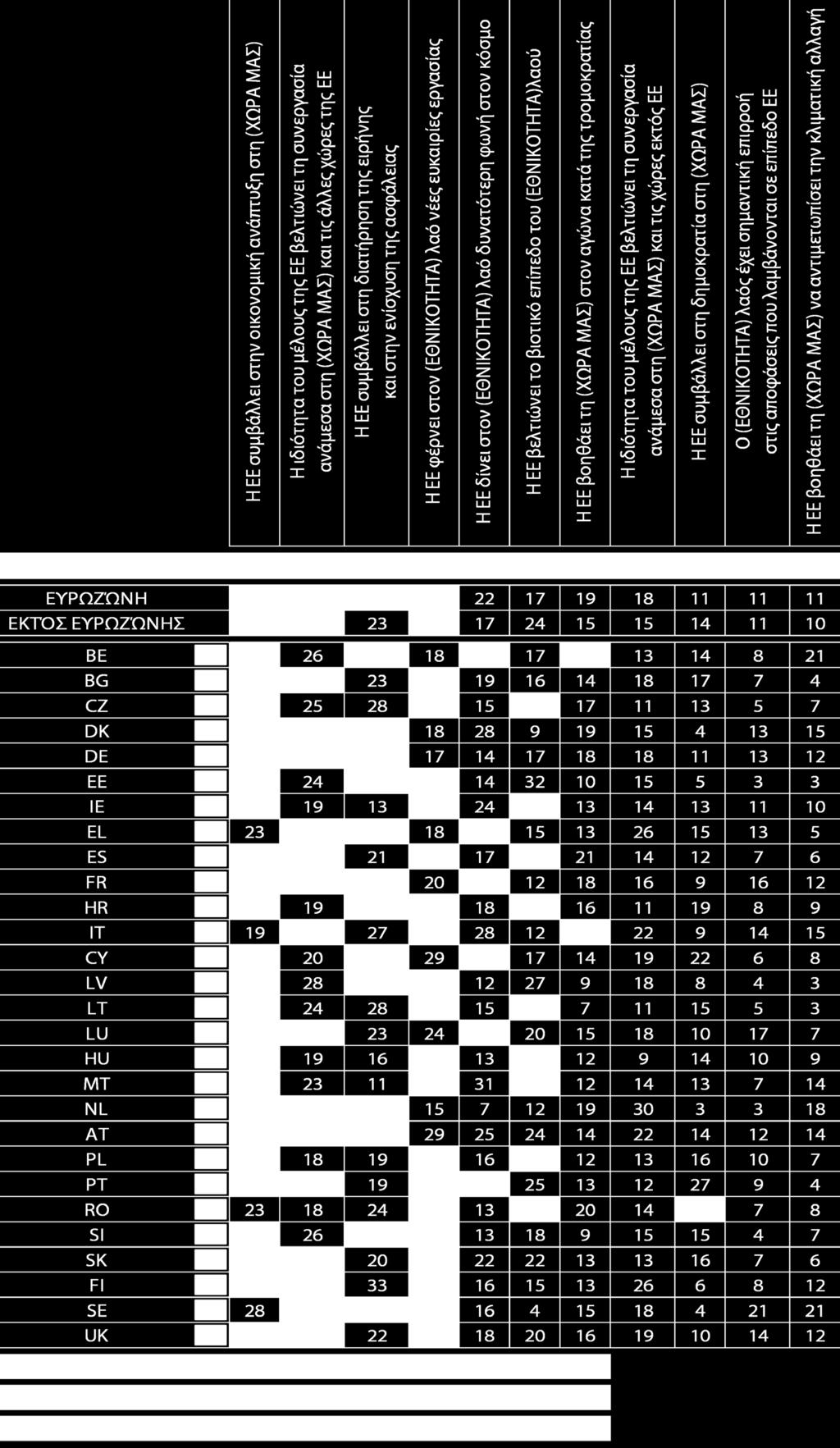 είναι μέλος της ΕΕ; (Συνολικά αριθμητικά στοιχεία για τρεις απαντήσεις το μέγιστο) Πηγή: Δημοσκόπηση «Parlemeter»