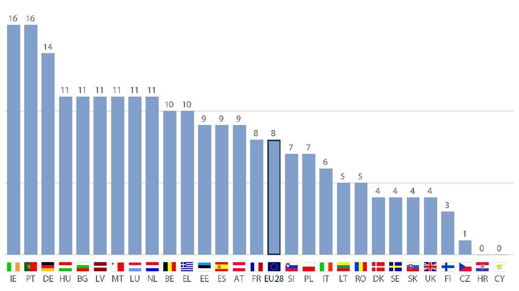 Πηγή: Δημοσκόπηση «Parlemeter» 2017, QΑ6 Αύξηση των ερωτηθέντων που απάντησαν ότι έχουν «θετική εικόνα για το