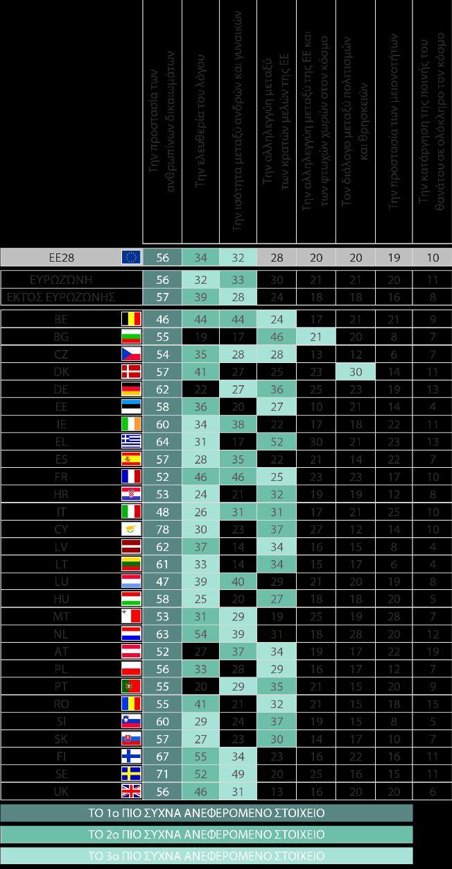 ΔΗΜΟΣΚΟΠΗΣΗ «PARLEMETER» 2017: ΠΡΟΤΕΡΑΙΟΤΗΤΕΣ ΚΑΙ ΑΞΙΕΣ 57 Κατά τη γνώμη σας, ποιες από τις ακόλουθες αξίες πρέπει να