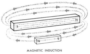 in a non- magnetic material and an un- magnetized magnetic material. However, in a magnetized magnetic material, i.e. a magnet the tiny magnets in the various domains become aligned the same way (or mostly so at least).