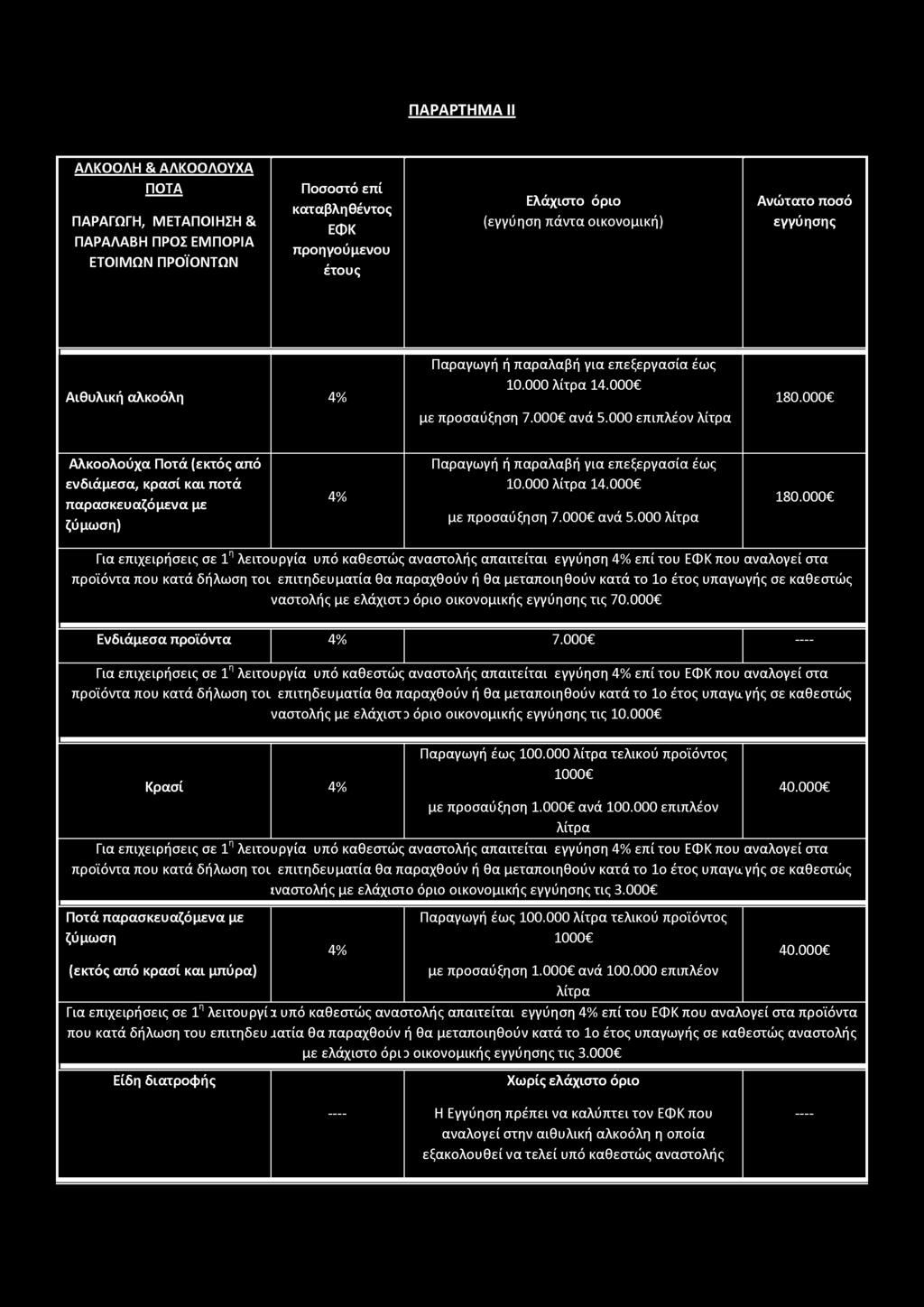 ΠΑΡΑΡΤΗΜΑ II ΑΛΚΟΟΛΗ & ΑΛΚΟΟΛΟΥΧΑ ΠΟΤΑ ΠΑΡΑΓΩΓΗ, ΜΕΤΑΠΟΙΗΣΗ & ΠΑΡΑΛΑΒΗ ΠΡΟΣ ΕΜΠΟΡΙΑ ΕΤΟΙΜΩΝ ΠΡΟΪΟΝΤΩΝ Ποσοστό επί καταβληθέντος ΕΦΚ προηγούμενου έτους Ελάχιστο όριο (εγγύηση πάντα οικονομική) Ανώτατο