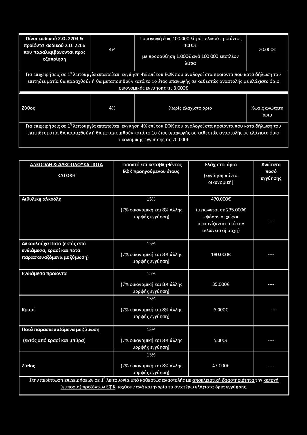 Οίνοι κωδικού Σ.Ο. 2204 & προϊόντα κωδικού Σ.Ο. 2206 που παραλαμβάνονται προς οξοποίηση Παραγωγή έως 100.000 λίτρα τελικού προϊόντος 1000C με προσαύξηση 1.000C ανά 100.000 επιπλέον λίτρα 20.