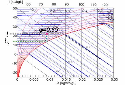 Q Lr =Q Lr * + Q Lr (pod= 7+656=8990 kwh. Venlacon gubc (fluks objeka su (za vazduh c p =000 J/kgK nv nv 0. 5 6000 ρ LV [ W ] = c p( e m ( e m = ( 0 0. 8 = 900 600 kw = 9.