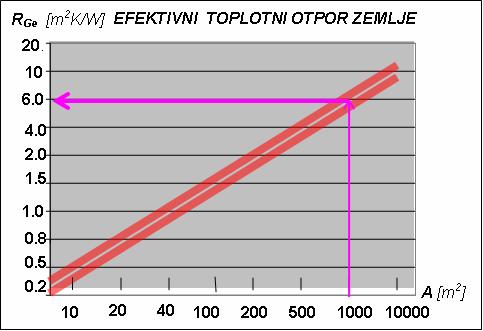 L_r L_r 0-0.8 0 - [W] = 000 + 000 0.5 + 0.5 + 6 + 0.0 0.5 + 0.5 + 8 [W] = 00 + 900 = 00, [kw] =. L_G Napomenmo da je opor prelaza oploe sa zemlje na vodu (R αw zanemarljv.