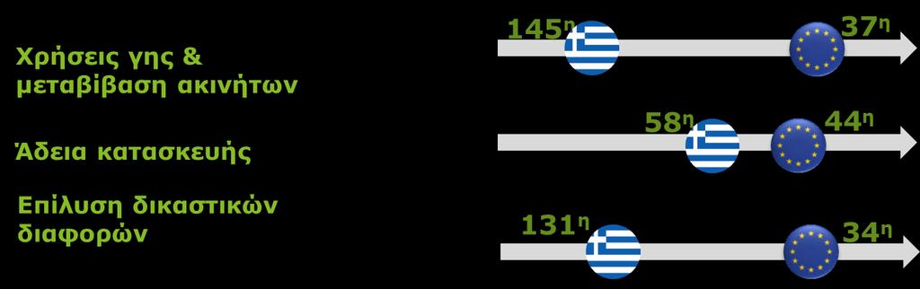 Σε βασικές παραμέτρους που αξιολογεί ο επενδυτής απεικονίζονται