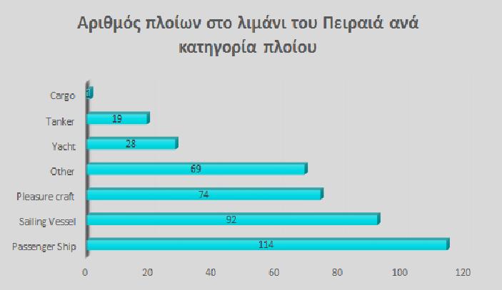 4.2 Κατηγοριοποίηση δεδομένων βάσει στατικών πληροφοριών Οι στατικές πληροφορίες που αφορούν τα πλοία αποτελούνται από χαρακτηριστικά τα οποία προσδιορίζουν τα πλοία αυτά όπως όνομα, σημαία