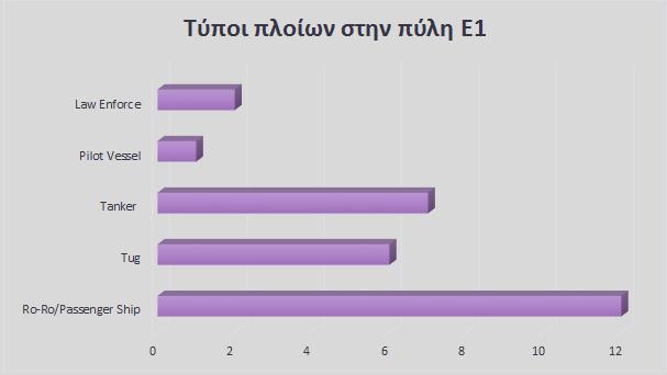 Τα συμπεράσματα που προκύπτουν για τα πλοία που εντοπίστηκαν στην Πύλη Ε1 αναπαρίστανται στα Fig. 4.