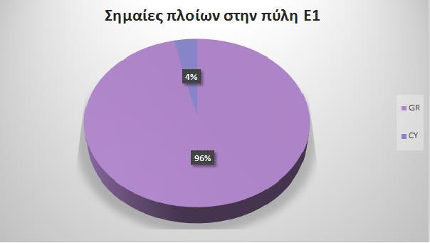 Η πλειοψηφία των πλοίων εντός της Πύλης Ε1 είναι τύπου επιβατηγών, ενώ ακολουθούν τα δεξαμενόπλοια και τα ρυμουλκά πλοία.