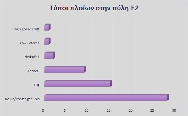 Με βάση τα αποτελέσματα που προέκυψαν για τα πλοία εντός της Πύλης Ε2, έπεται η εξαγωγή συμπερασμάτων σχετικά με τα πλοία αυτά. Στο γράφημα 4.