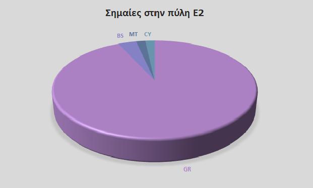 Fig. 4.16 Σημαίες πλοίων στην πύλη Ε2 Εσωτερικός λιμένας: Στον εσωτερικό λιμένα του λιμανιού του Πειραιά βρίσκονται τα πλοία τα οποία απεικονίζονται στο Fig. 4.17, ενώ στο Fig. 4.18 βρίσκεται το query που εκτελέστηκε για τον εντοπισμό των πλοίων αυτών και τα αποτελέσματα που προέκυψαν από την εκτέλεση αυτού.