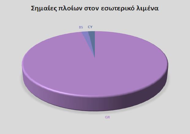 20 Σημαίες πλοίων στον εσωτερικό