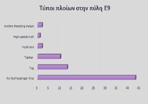 Τα συμπεράσματα που προκύπτουν αναφορικά με τα πλοία στην Πύλη Ε9 παρουσιάζονται στην απεικόνιση 4.23 και 4.