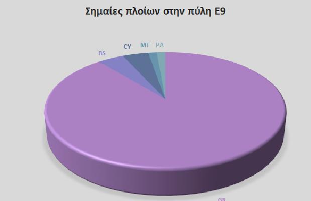 Fig. 4.24 Σημαίες πλοίων στην Πύλη Ε9 Πύλη Ε11: Τα σημεία των πλοίων που εισήλθαν στην πύλη Ε11 απεικονίζονται στο Fig. 4.25, ενώ το Fig. 4.26 δείχνει το screenshot από το query που εκτελέστηκε για τον εντοπισμό των πλοίων και τα αποτελέσματα αυτού.