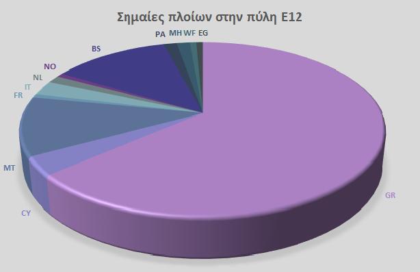 Fig. 4.32 Σημαίες πλοίων στην Πύλη Ε12 Αποβάθρα κρουαζιερόπλοιων: Στην αποβάθρα των κρουαζιερόπλοιων βρίσκονται τα πλοία που απεικονίζονται στο Fig. 4.33, ενώ το screenshot που βρίσκεται στο Fig. 4.34 απεικονίζει το query που εκτελέστηκε για να εντοπιστούν τα πλοία αυτά, καθώς και τα αποτελέσματα από την εκτέλεσή του.