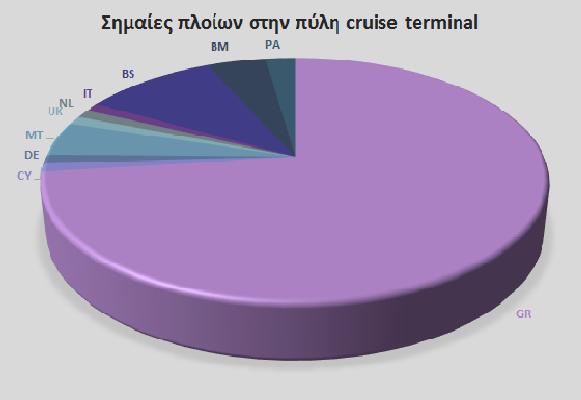 παρατηρούνται και έπονται της ελληνικής είναι οι Μπαχάμες, η Μάλτα, οι Βερμούδες, ο Παναμάς, η Γερμανία, η Ιταλία, η Ολλανδία, το Ηνωμένο Βασίλειο και η Κύπρος. Fig.