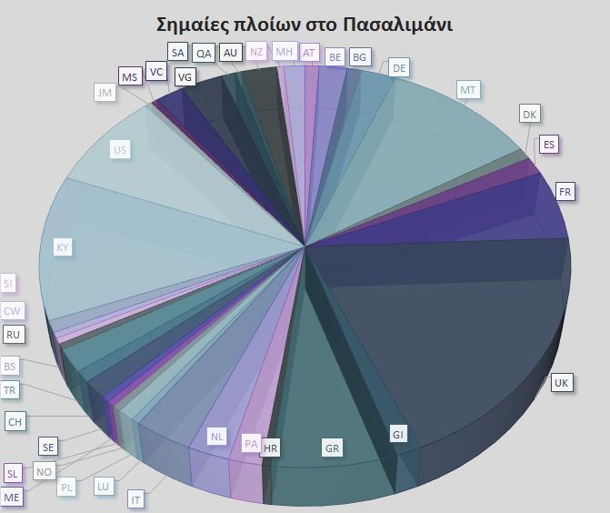 Fig. 4.40 Σημαίες πλοίων στο Πασαλιμάνι 4.4 Κατηγοριοποίηση βάσει χρόνου Η κατηγοριοποίηση με βάση τον χρόνο αφορά τη χρονική εγγύτητα των ταξιδιών των πλοίων.