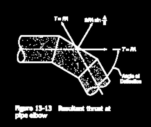 Δυνάμεις αγκύρωσης Η αλλαγή κατεύθυνσης ή διαμέτρου του αγωγού, οδηγεί στην ανάπτυξη δυνάμεων ώθησης, λόγω