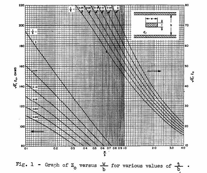 הראשון שפתר את הבעיה היה S.B. Cohn Microwave Theory and Techniques, IEEE Transactions on, Volume: 3 Issue:, Mar 955, Page(s): 9-6 הפתרון :ע"י העתקה קונפורמית לצורה של קבל לוחות.