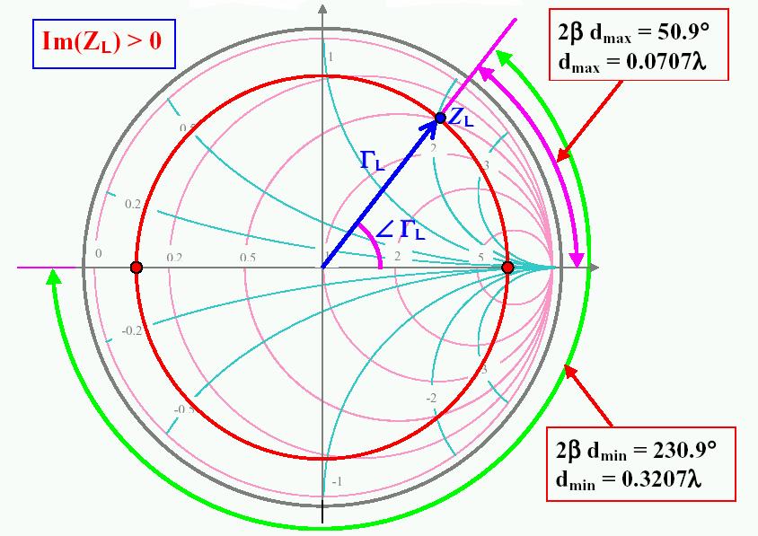 35 תרשים -5 דוגמא מספרית (*) מציאת - VSWR יחס גלים עומדים (תרשים ( -6 (*) הצג על הדיאגראמה את הנקודה של העומס (המנורמל). (*) צייר מעגל ברדיוס Γ ממרכזו מרכז הדיאגראמה.