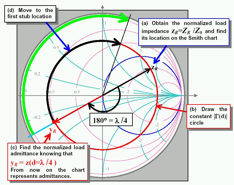 47 שלבי תכנון- תאום גדם כפול (*) הצג את אימפדנס העומס על הדיאגראמה. Z R (*) צייר את המעגל של Γ (גודל מקדם ההחזרה של העומס הנתון).