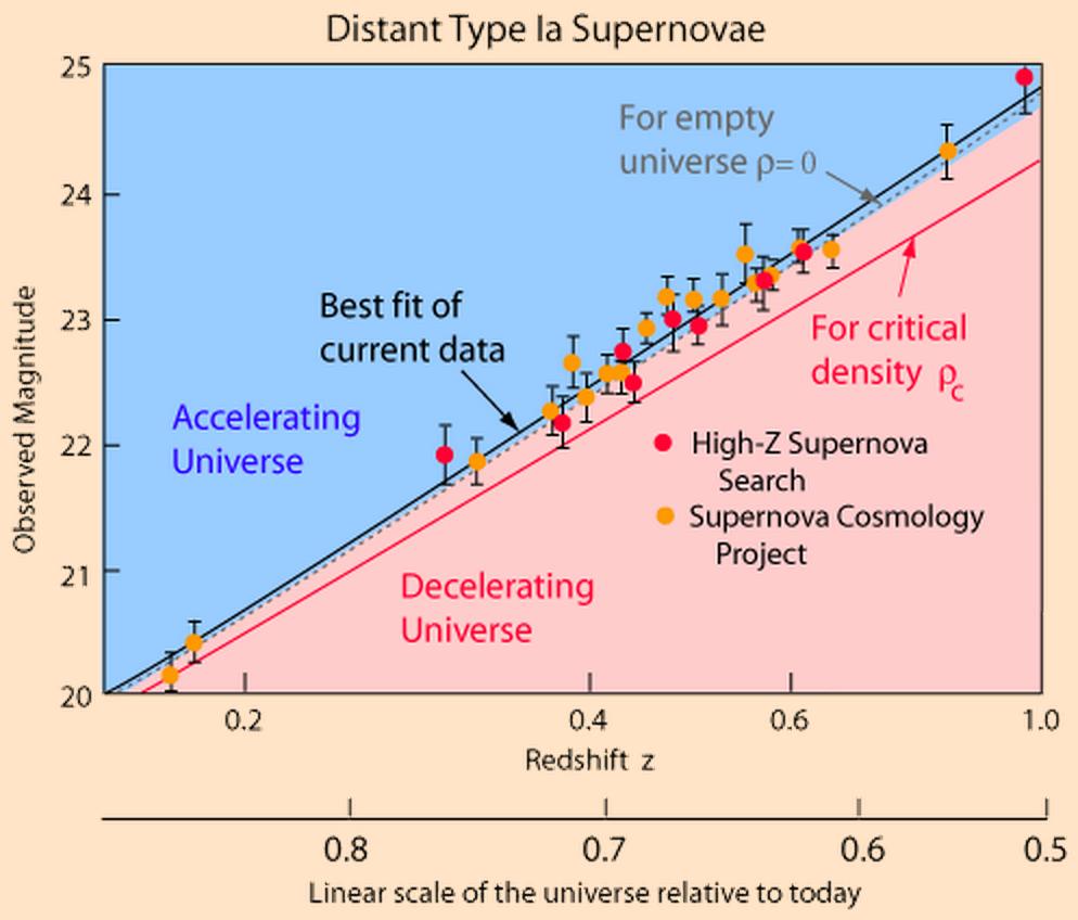 Universumi paisumine Universum paisub. [Hubble 29] Paisumise kiirendus on positiivne! Universumi paisumine ei aeglustu, vaid kiireneb!