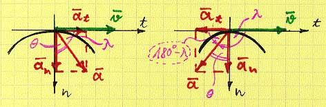 1. Kinemaatika 9 Joonis 1.7: Kiirus- ja kiirendusvektori vaheline nurk. ja aeglustuva liikumise puhul tan(180 λ) = a n a t = ṡ2 ρ s. (1.