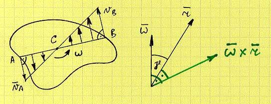 1. Kinemaatika 13 Joonis 1.10: Pöörleva keha punktide kiirused (vasakul). Keha nurkkiiruse ja punkti kohavektori vektorkorrutis (paremal). 1.4.3 Pöörleva keha punktide kiirendused Lähtume valemist (1.