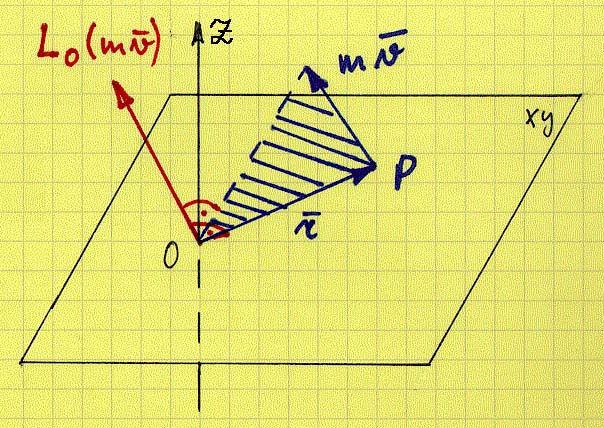 2. Punktmasside ja jäikade kehade dünaamika 51 2.8 Kineetilise momendi teoreem 2.8.1 Kineetiline moment Punktmassi liikumishulga momendiks punkti O suhtes nimetatakse vektorkorrutist L O (mv) = r mv, (2.