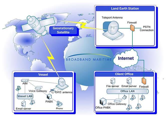 3.3.3.2 VSAT Κάναμε μια απλή αναφορά σε αυτό το σύστημα σε προηγούμενο κεφάλαιο και σε αυτό το σημείο κρίνεται απαραίτητη η ανάλυση αυτού.