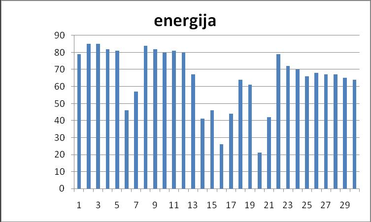 Највише енергије је добијено у септембру 2012, у износу од 1952 kwh.