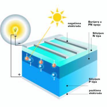 Слика 5. Силицијумска соларна ћелија Фотонапонска (ФН) ћелија темељни је блок фотонапонског система.