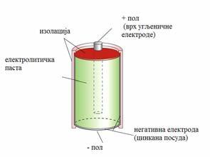 Сува батерија Цинк је растворен у сувој електролитичкој пасти. Када је коло затворено, електрони цинка путују ка позитивној електроди (угљенику).