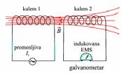 Индуктивност Електромагнетна индукција стварање ЕМС услед променљивог магнетног флукса Трансформатори уређаји који се састоје од два кола.