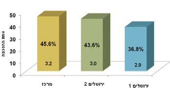 001 ).דווקא האוכלוסייה שלא נחשפה לליצנים רפואיים מביעה עמדה ניטרלית אך גבוהה יותר )3.2( מזו של אלה שנחשפו לליצנים רפואיים )3.0(.