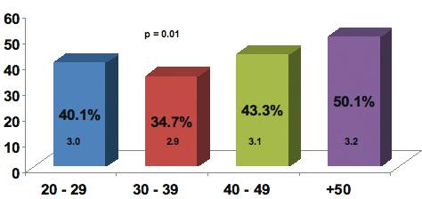 ממצא זה מעניין שכן ניתן היה לצפות שהקבוצה שנחשפה לליצנות רפואית תביע עמדה חיובית יותר. ניתן לשער שעבור אנשי הצוות הסיעודי, גם בשעה שהם נחשפים לליצנות רפואית, הליצנים הרפואיים מהווים תחרות מקצועית.