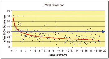 שנה. לילדים ומבוגרים עד גיל 50: צריכה של 200 IU ליום; מגיל 50 עד 70: צריכה של 400 IU ליום; ומגיל 70: צריכה של 800-600 IU ליום.