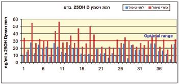 14 לגבי הצורך בסידן בקרב ילדים, חשוב לציין שהוא גבוה בילדות ובהתבגרות בגלל הגדילה המהירה: מ- 500mg ליום בגיל 5-3 שנים עד 1300mg ליום מגיל 9 שנים.