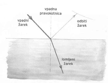 Odbija se pod enakim kotom, kot vpada proti telesu. Če je telo hrapavo, se svetloba odbija na vse strani, če pa je gladko (primer zrcalo), se svetloba odbije v eno smer.