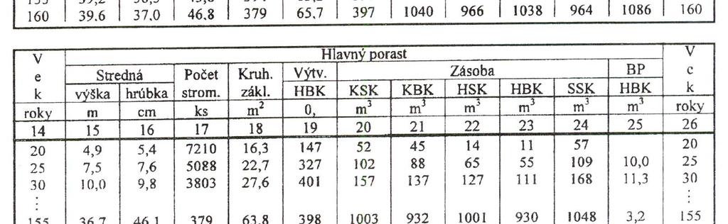 Určenie zásoby porastu metódou nediferencovaných rastových tabuliek pre priemerné pomery Slovenska (metóda RT) Vstupnými veličinami (kapitola 15.